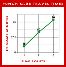 PunchClub TravelTimeGraph-0.png